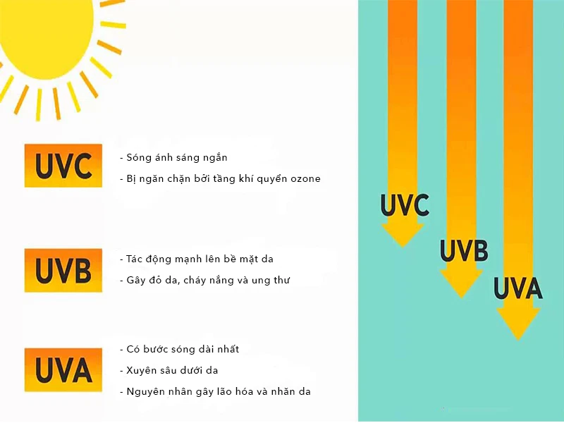 Kem chống nắng giúp bảo vệ làn da trước tác hại của tia UV trong ánh nắng mặt trời